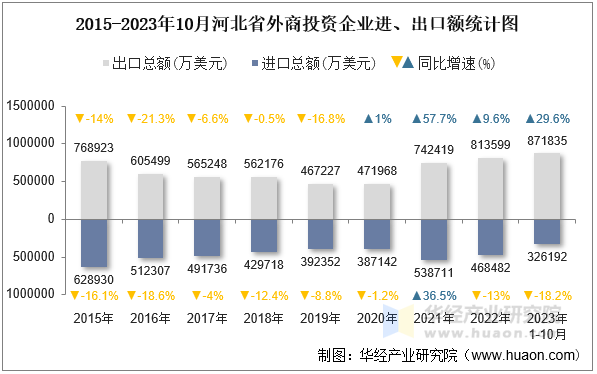 2015-2023年10月河北省外商投资企业进、出口额统计图