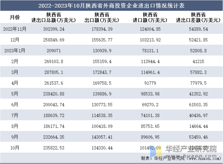 2022-2023年10月陕西省外商投资企业进出口情况统计表