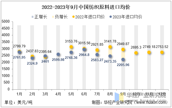 2022-2023年9月中国纺织原料进口均价