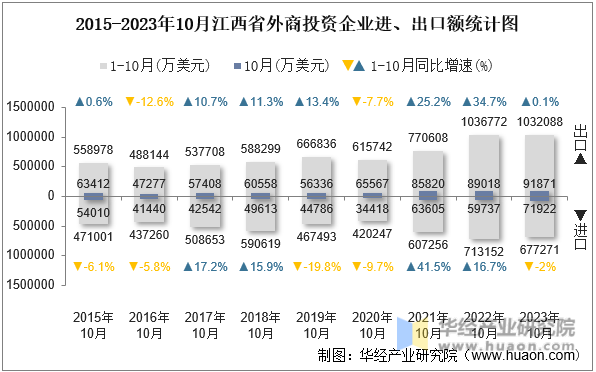2015-2023年10月江西省外商投资企业进、出口额统计图