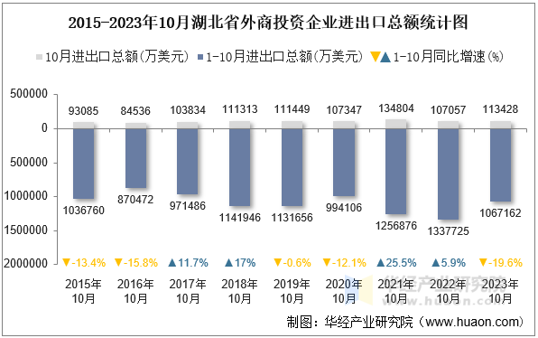 2015-2023年10月湖北省外商投资企业进出口总额统计图