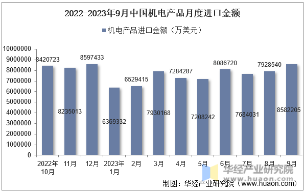 2022-2023年9月中国机电产品月度进口金额