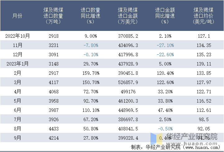 2022-2023年9月中国煤及褐煤进口情况统计表