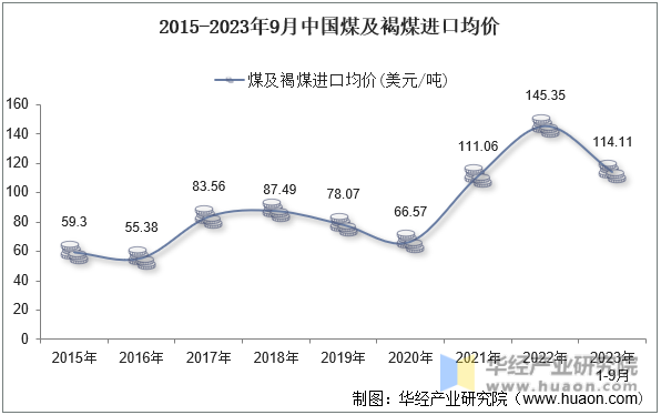 2015-2023年9月中国煤及褐煤进口均价
