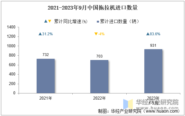 2021-2023年9月中国拖拉机进口数量