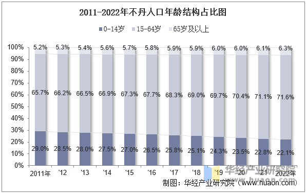 2011-2022年不丹人口年龄结构占比图