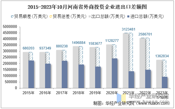 2015-2023年10月河南省外商投资企业进出口差额图