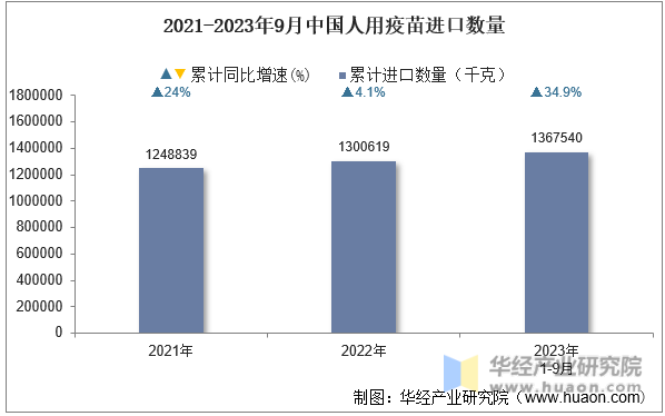 2021-2023年9月中国人用疫苗进口数量