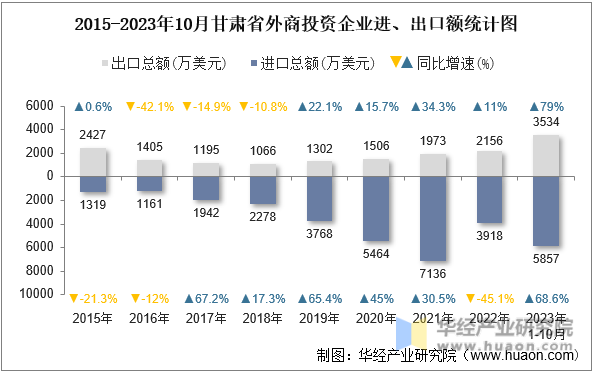 2015-2023年10月甘肃省外商投资企业进、出口额统计图