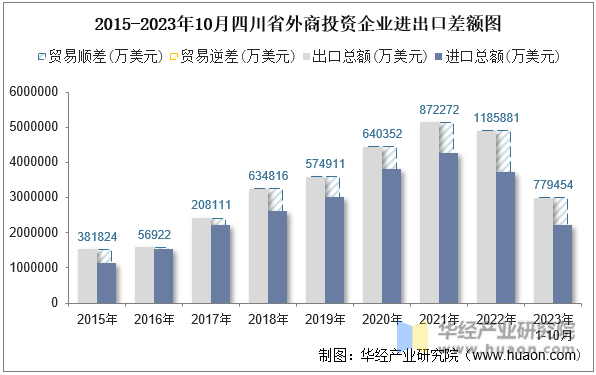 2015-2023年10月四川省外商投资企业进出口差额图