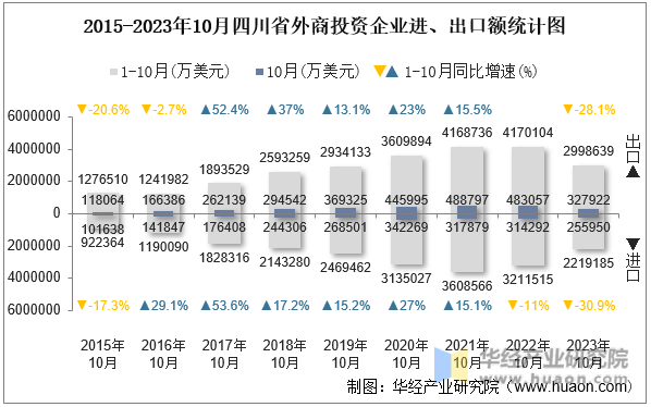 2015-2023年10月四川省外商投资企业进、出口额统计图