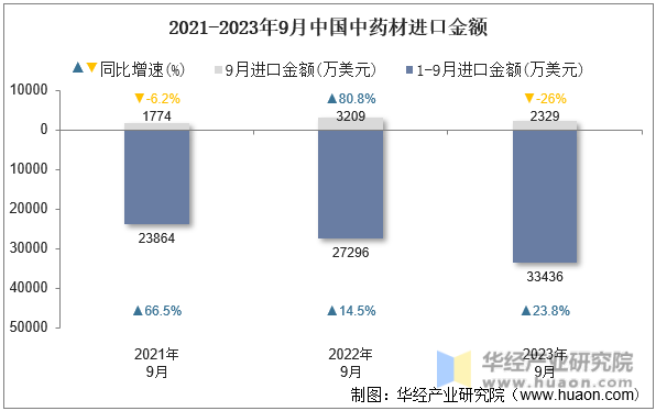 2021-2023年9月中国中药材进口金额
