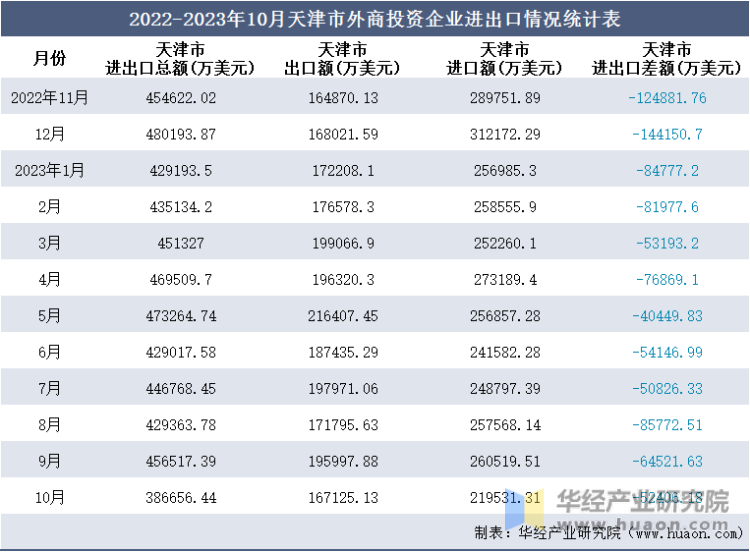 2022-2023年10月天津市外商投资企业进出口情况统计表