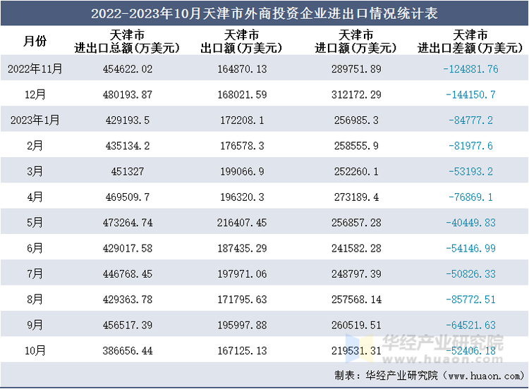 2022-2023年10月天津市外商投资企业进出口情况统计表