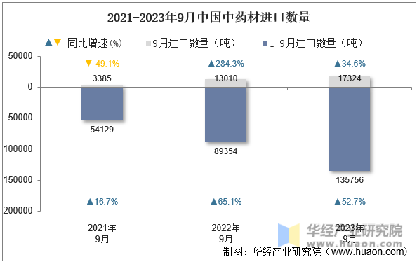 2021-2023年9月中国中药材进口数量
