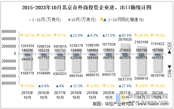 2015-2023年10月北京市外商投资企业进、出口额统计图