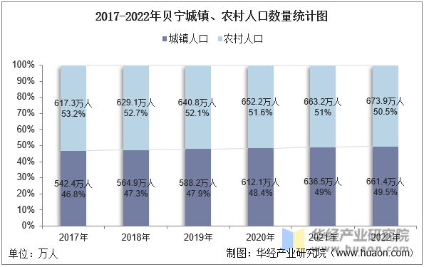 2017-2022年贝宁城镇、农村人口数量统计图