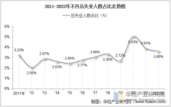 2011-2022年不丹总失业人数占比走势图