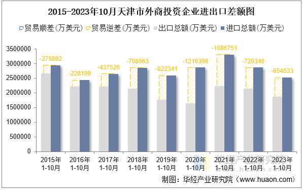 2015-2023年10月天津市外商投资企业进出口差额图