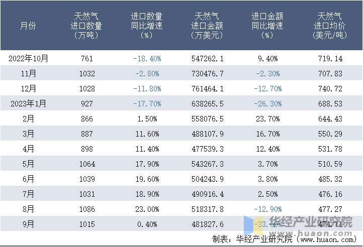 2022-2023年9月中国天然气进口情况统计表