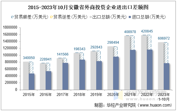 2015-2023年10月安徽省外商投资企业进出口差额图