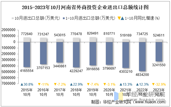 2015-2023年10月河南省外商投资企业进出口总额统计图