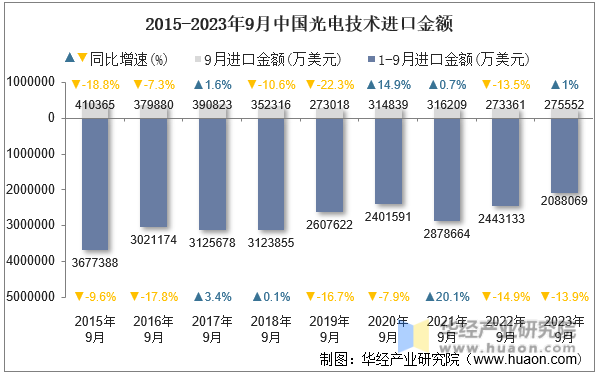 2015-2023年9月中国光电技术进口金额