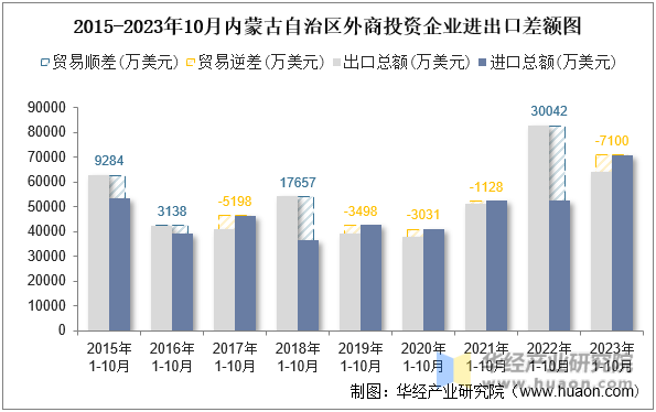 2015-2023年10月内蒙古自治区外商投资企业进出口差额图
