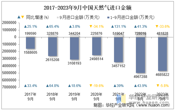 2017-2023年9月中国天然气进口金额