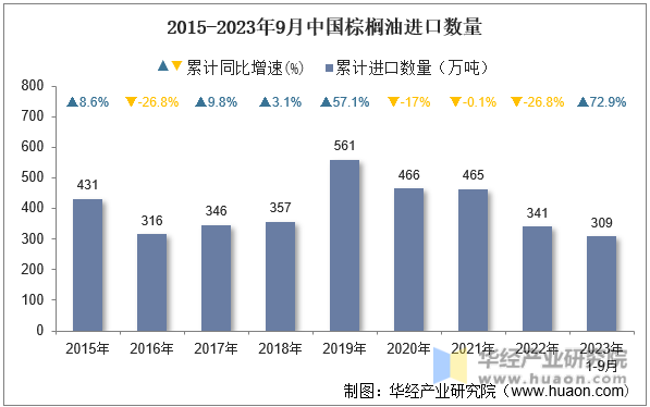 2015-2023年9月中国棕榈油进口数量