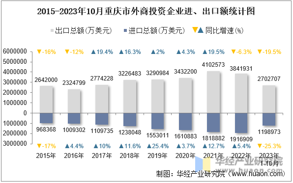 2015-2023年10月重庆市外商投资企业进、出口额统计图