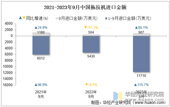 2021-2023年9月中国拖拉机进口金额