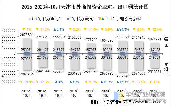 2015-2023年10月天津市外商投资企业进、出口额统计图