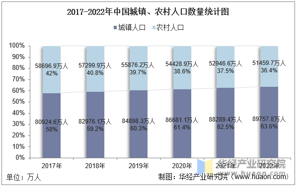 2017-2022年中国城镇、农村人口数量统计图