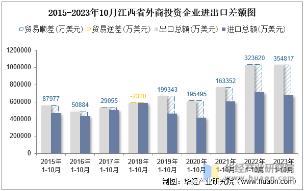 2015-2023年10月江西省外商投资企业进出口差额图