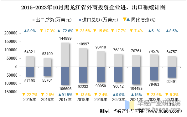 2015-2023年10月黑龙江省外商投资企业进、出口额统计图