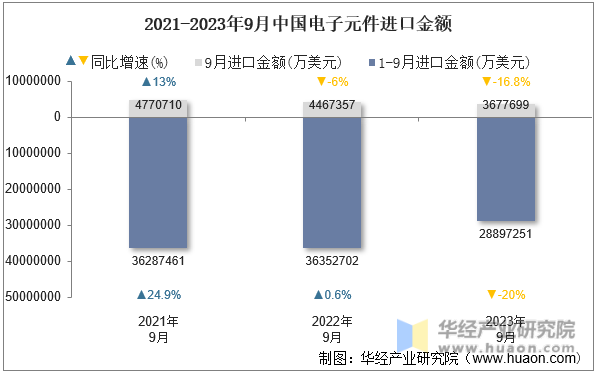2021-2023年9月中国电子元件进口金额