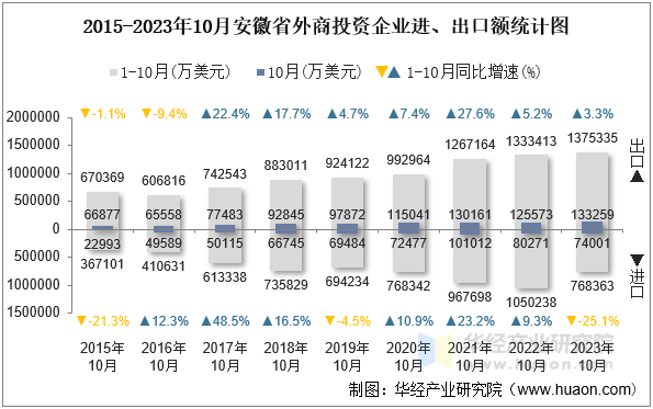 2015-2023年10月安徽省外商投资企业进、出口额统计图