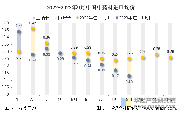 2022-2023年9月中国中药材进口均价
