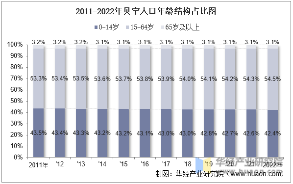 2011-2022年贝宁人口年龄结构占比图