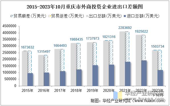 2015-2023年10月重庆市外商投资企业进出口差额图