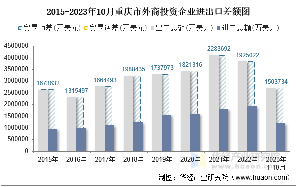 2015-2023年10月重庆市外商投资企业进出口差额图