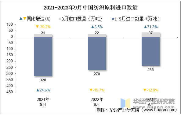 2021-2023年9月中国纺织原料进口数量