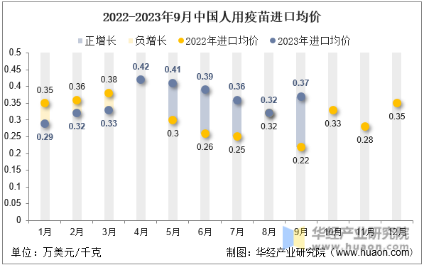 2022-2023年9月中国人用疫苗进口均价