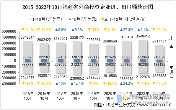 2015-2023年10月福建省外商投资企业进、出口额统计图