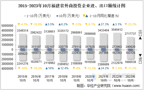 2015-2023年10月福建省外商投资企业进、出口额统计图