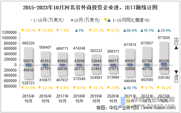2015-2023年10月河北省外商投资企业进、出口额统计图