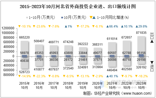 2015-2023年10月河北省外商投资企业进、出口额统计图