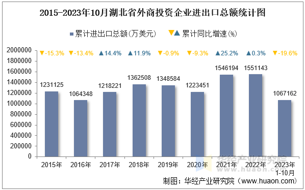 2015-2023年10月湖北省外商投资企业进出口总额统计图