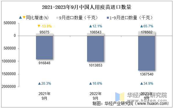 2021-2023年9月中国人用疫苗进口数量